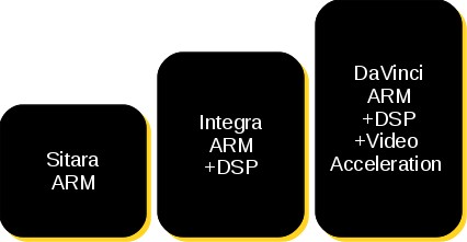ti-cpu-families